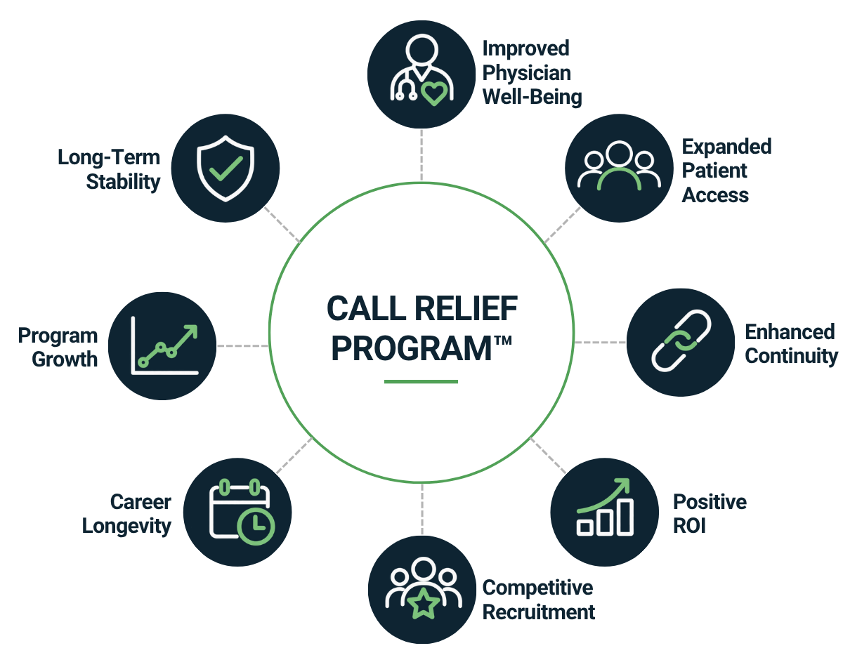 Call Relief Program outcomes including improved physician well-being, patient access, continuity, recruitment, return on investment, career longevity, growth, and stability
