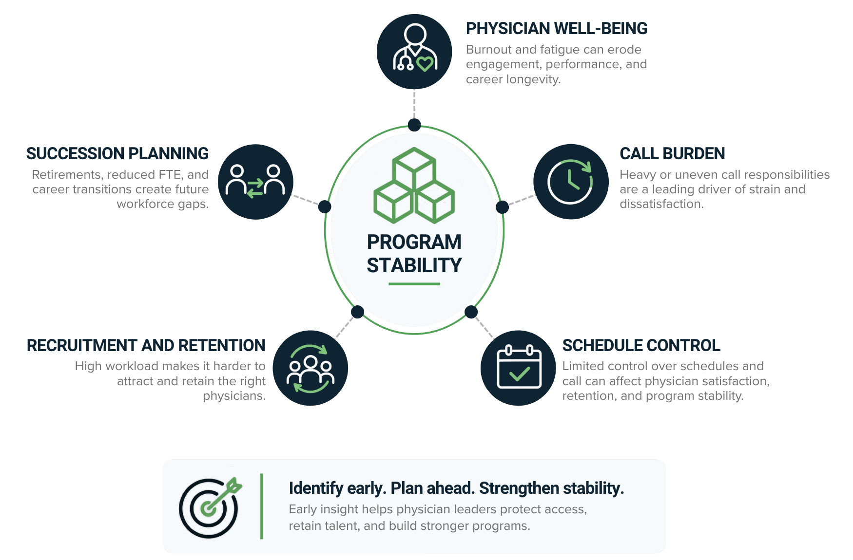 Program stability factors including physician well-being, call burden, schedule control, recruitment and retention, and succession planning