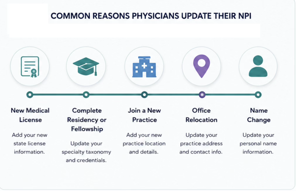Common reasons physicians update their NPI