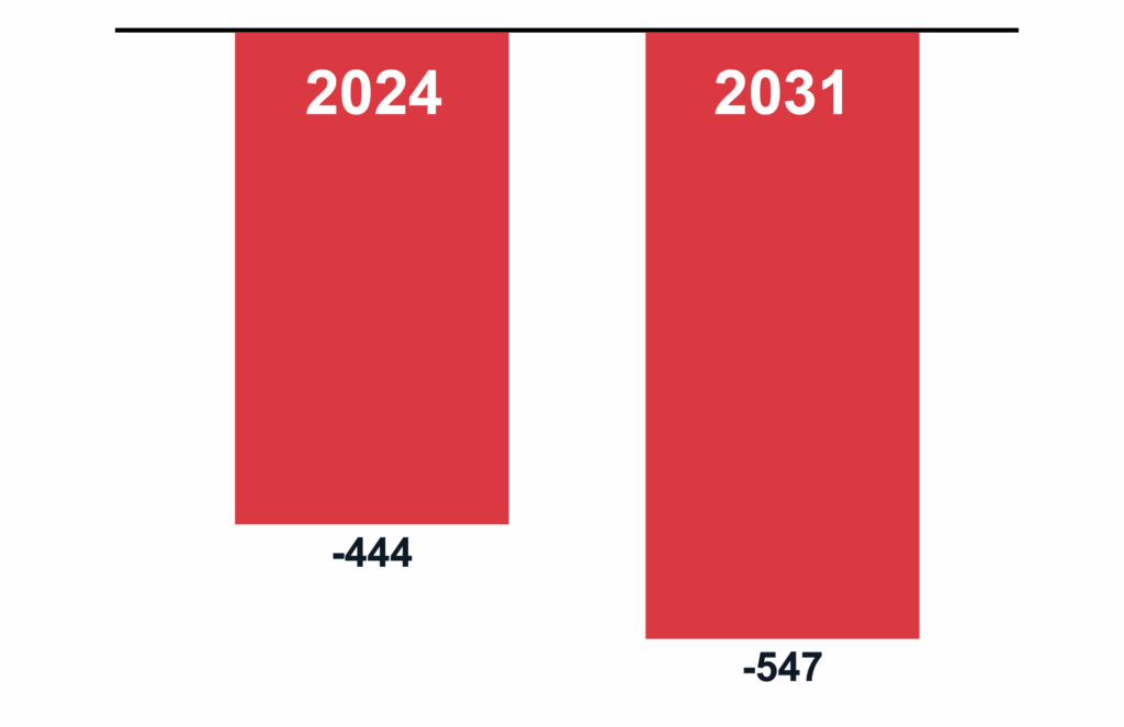 Projected net annual loss of cardiologists chart