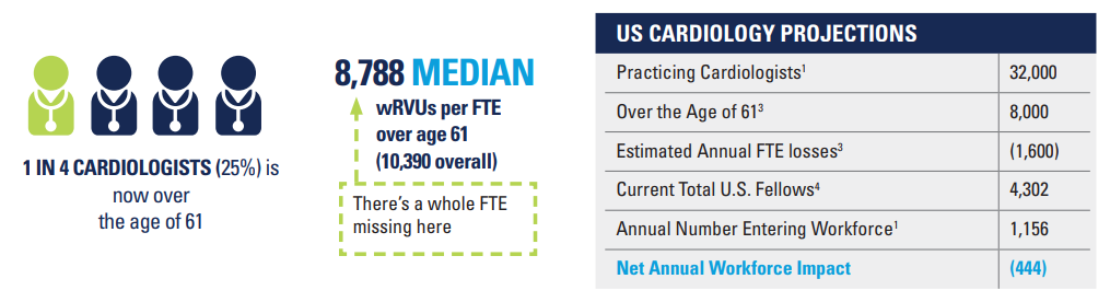 Shortage of cardiologists